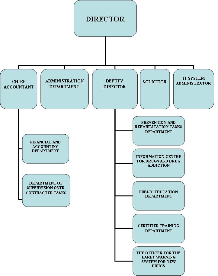 structure of National Bureau